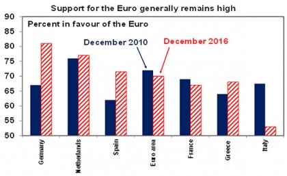 Support for Euro generally